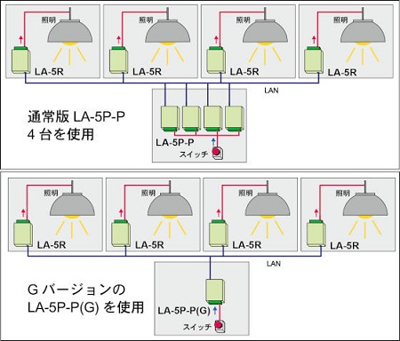 LAN接続型IOユニット「LANIOシリーズ」の機能を拡張した「Gバージョン