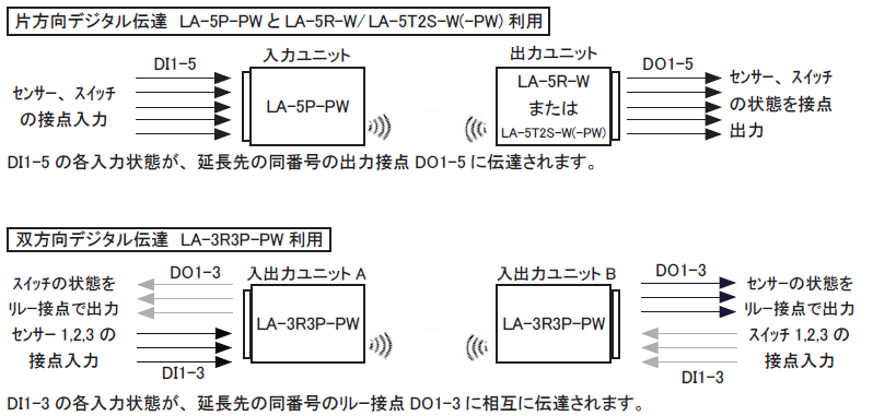 LA-5P-PW 概要 | LINEEYE