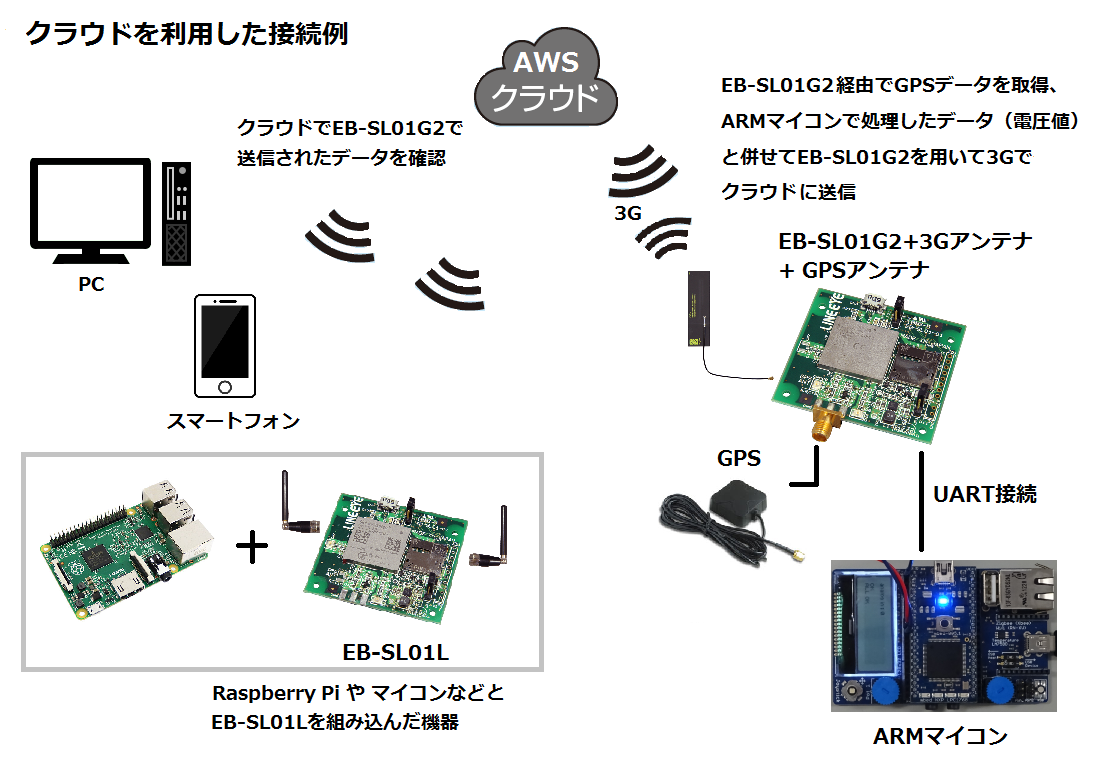 ラインアイ EB-SL78M1 LTE-M無線モジュールHL7800-M組込み評価ボード