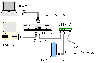 LE-600S USB1.1プロトコルアナライザー | LINEEYE